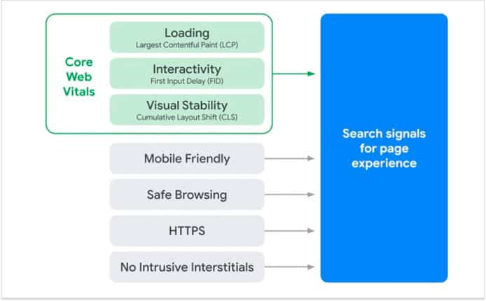 Diagram highlighting Core Web Vitals