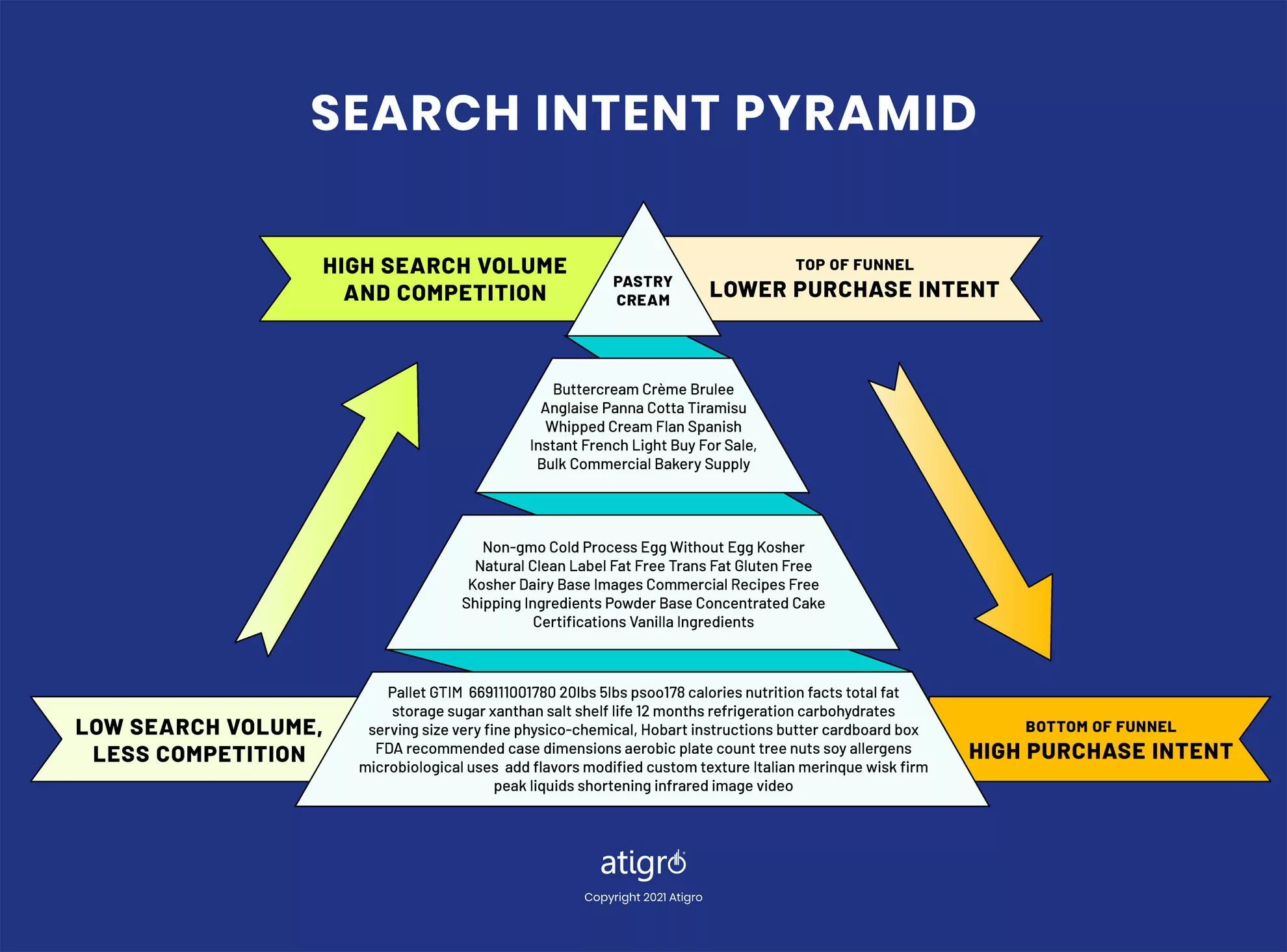 Embrace the Long Tail in Your Keyword Strategy - Atigro