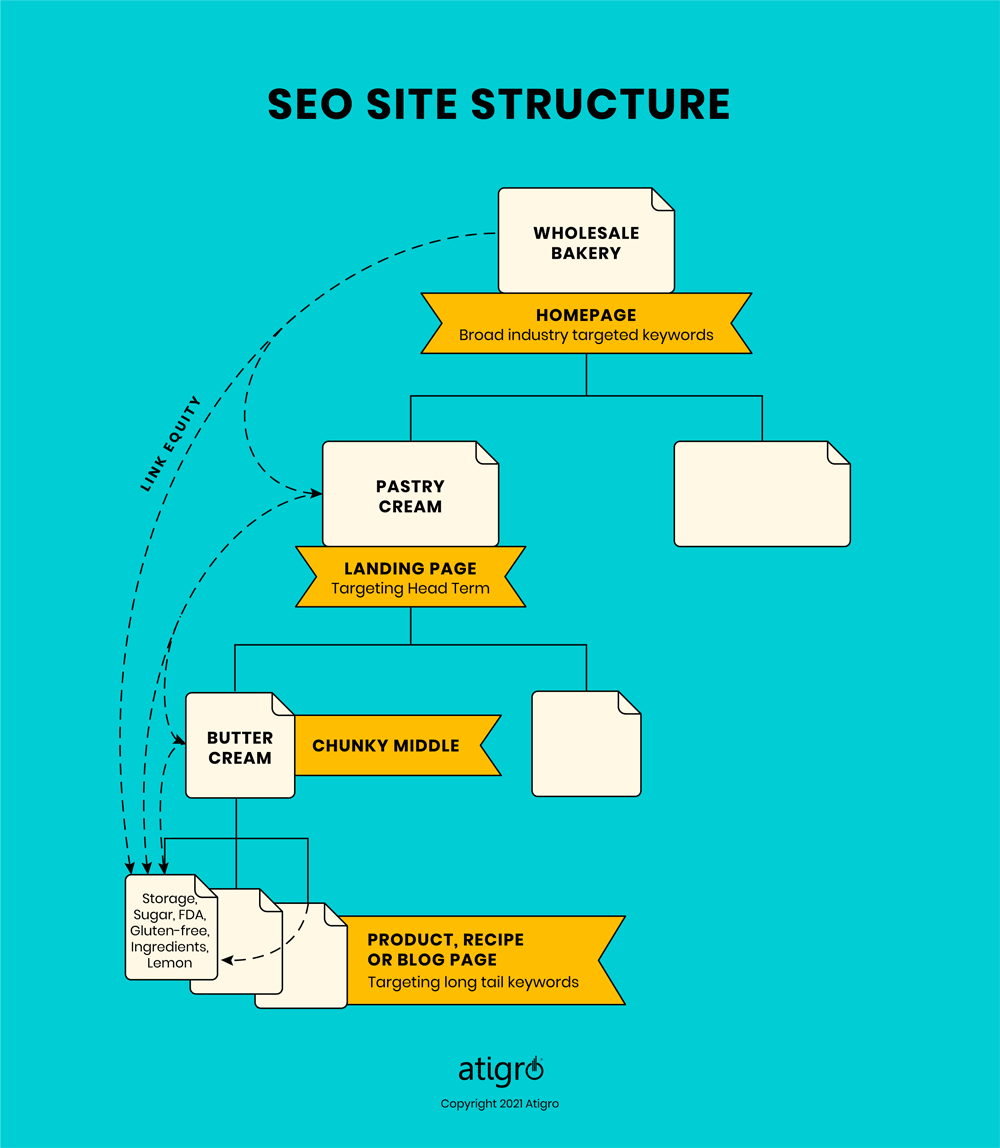 SEO Site Structure and Link Equity