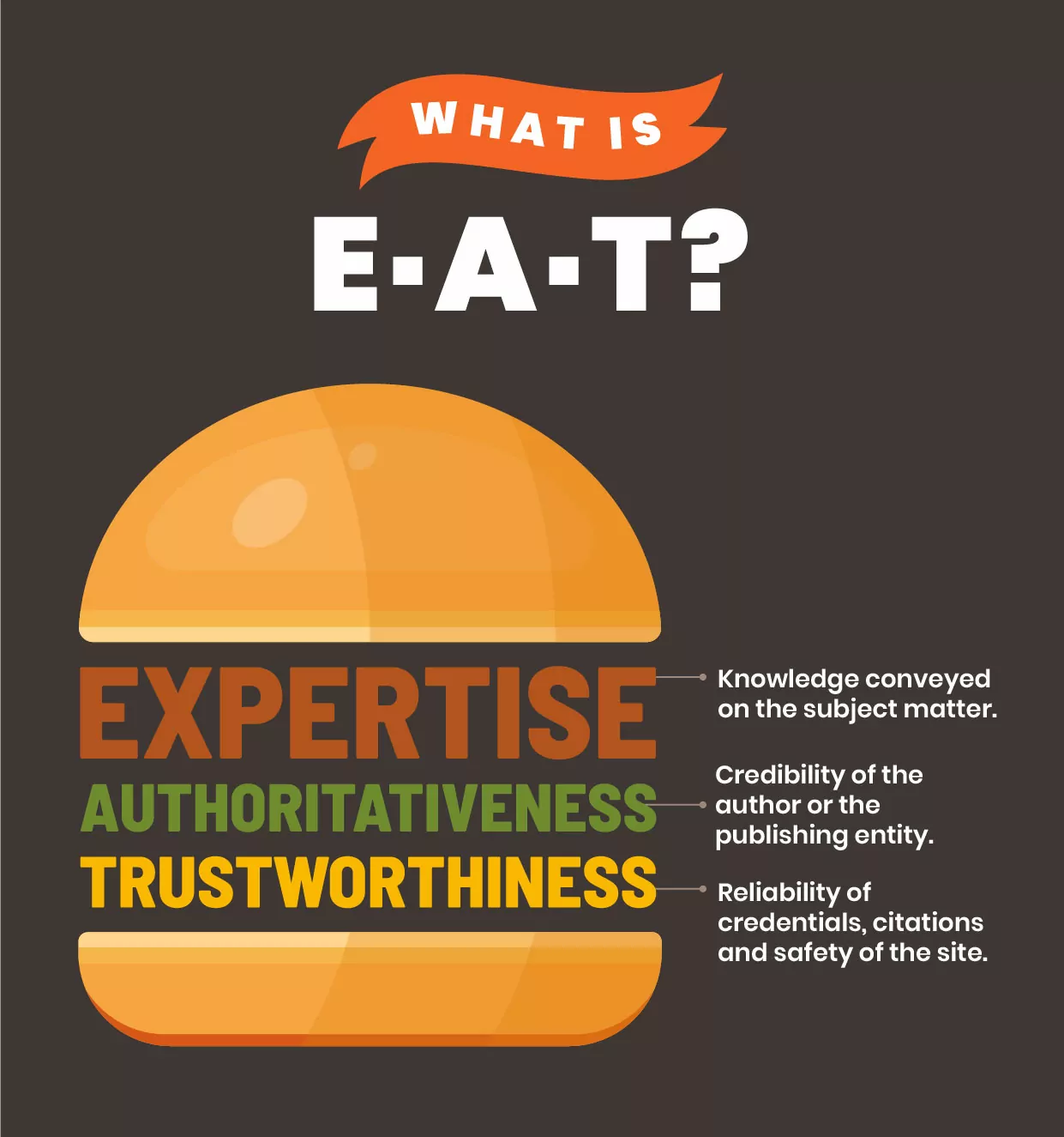 Hamburger bun infographic of expertise, authoritativeness, and trustworthiness sandwiched between a bun