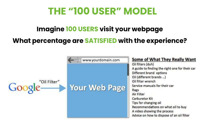 100 User Content Model graphic