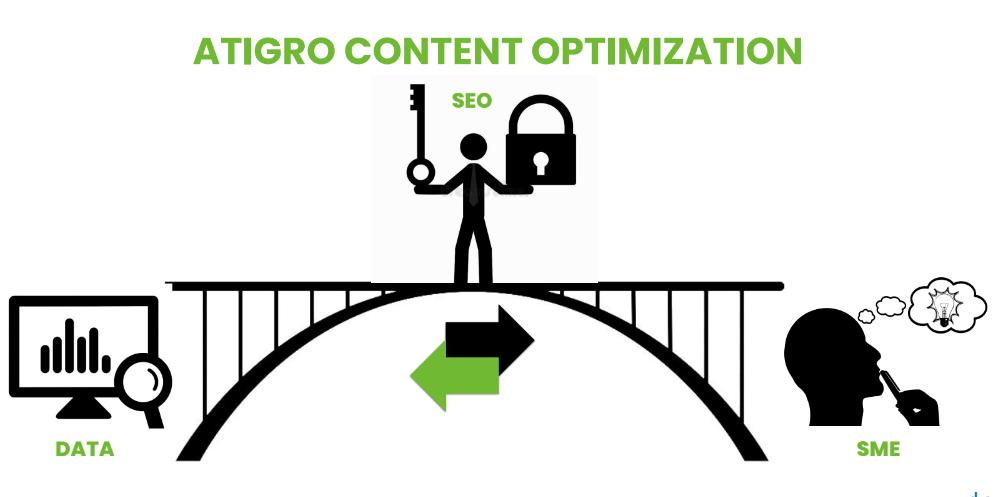 Content Optimization Process at Atigro
