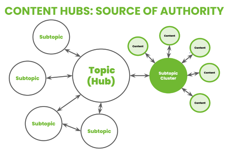 Content hubs and clusters infographic