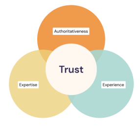 EEAT Infographic with Trust at the center