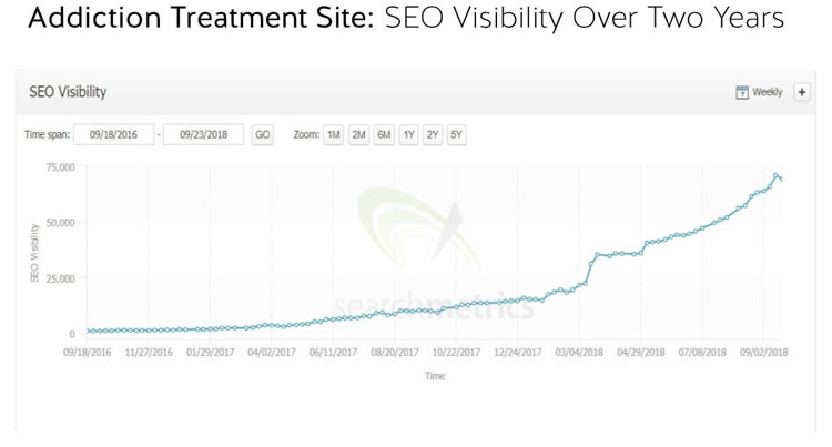 Graph showing SEO growth after content improvement