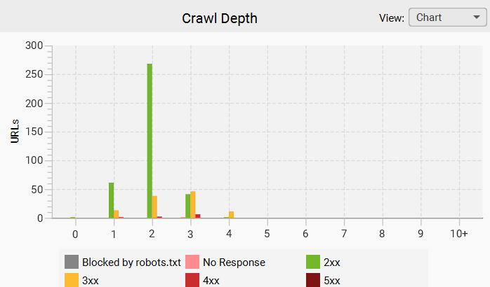 crawl depth report generated by Screaming Frog