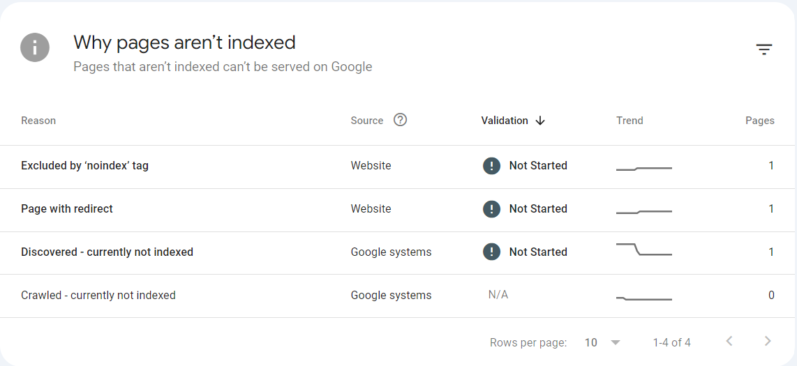 Google Search Console showing why certain pages aren't indexed