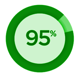 95% of AI business initiatives fail to generate