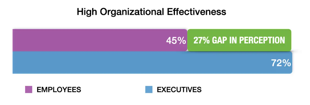 Chart illustrating the gap in perception of effectiveness between executives and employees.