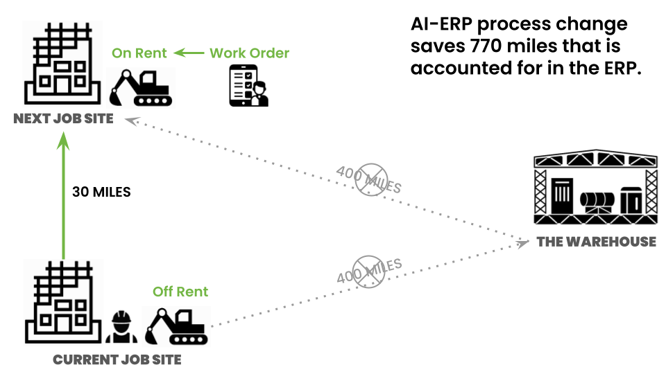 Diagram of the AI-ERP solution described in the previous paragraph.
