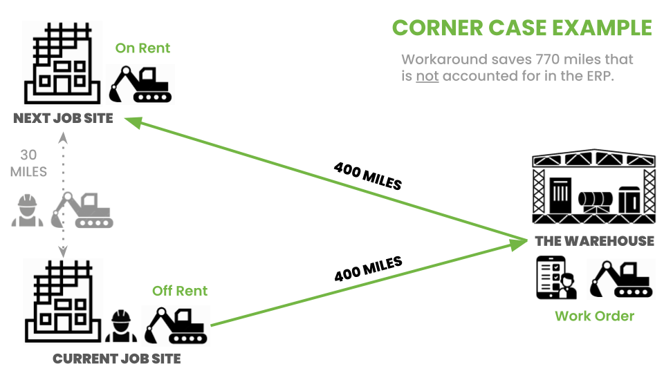 Diagram of the corner case and workaround described in the previous paragraph