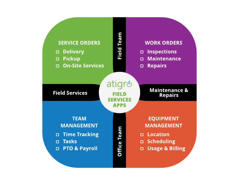 Atigro field services app modules for service orders, work orders, and team and equipment management