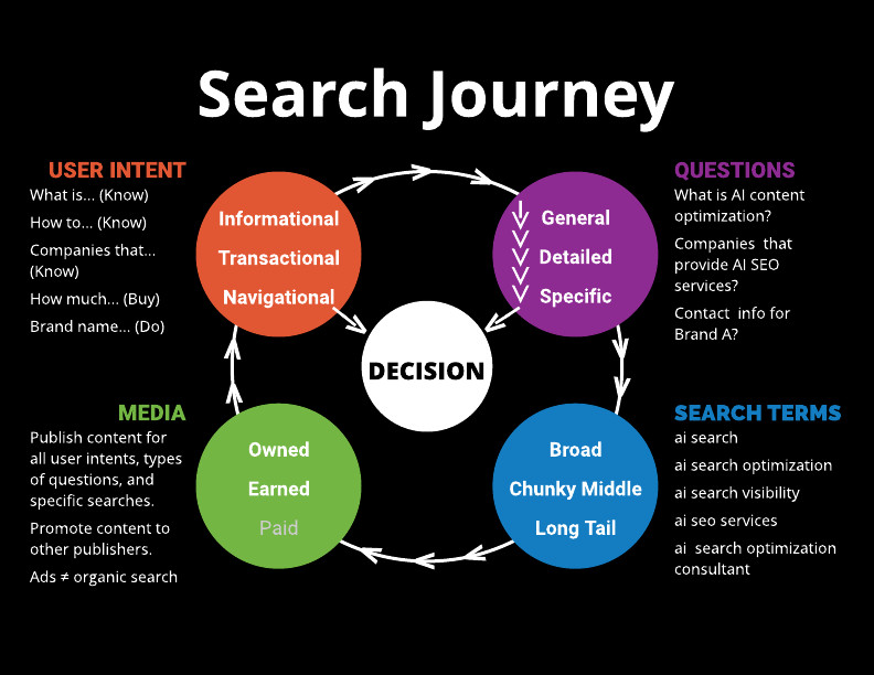 User search journey infographic with user intent.